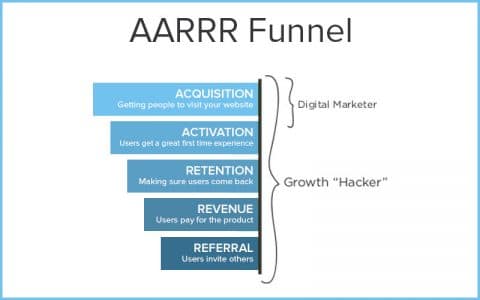 Tunnel AARRR Growth Hacking