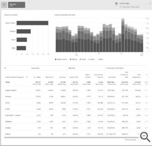 Rapports Canaux multi-appareils