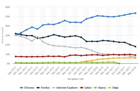 Evolution part de marche navigateurs web 2018
