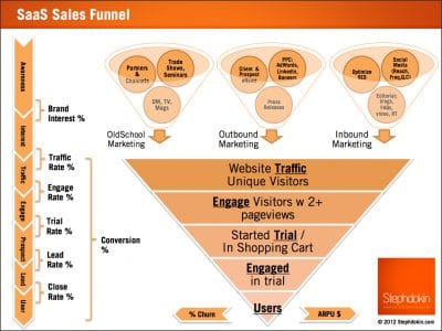 Tunnel et leviers de ventes marketing