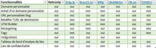 Fonctionnalités des raccourcisseurs