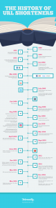 histoire des raccourcisseursInfographie