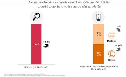 Investissements Search et publicite 2018