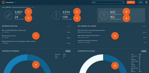 Indicateurs kpis bitly