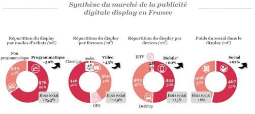 Synthèse du Marché publicitaire Offline et Online 2018