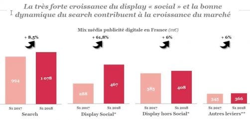 tous investissement publicitaires confondus 2018