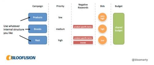 Strategie Multicampagnes unifiée avec budhet partagé