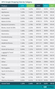 Roas Q4-Google-Shopping-Data