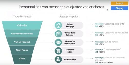 Stratégies d'enchères selon audiences dans le tunnel