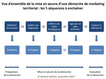 Mise en oeuvre strategie marketing territorial