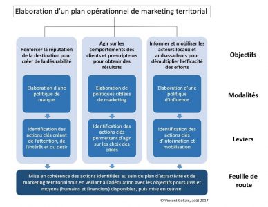 plan opérationnel marketing territorial