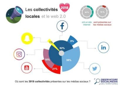 Presence sur les réseaux sociaux des collectivités locales