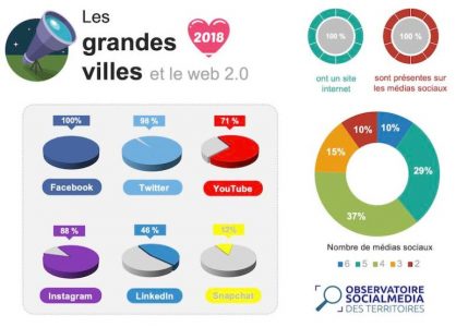 Presence sur les réseaux sociaux des grandes villes