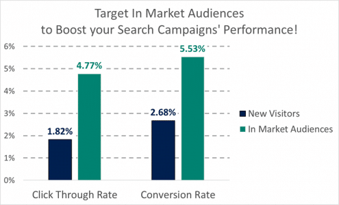 Selon Wordstream impact des audiences sur le marché côté moteur google