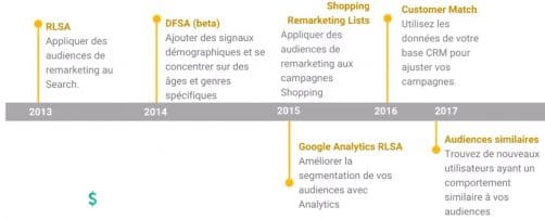 Timeline Europe sur création audiences