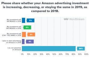 Amazon comme plateforme publicitaire montante !