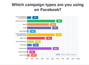 Types de campagnes facebook