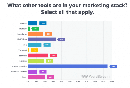 Outils marketing 2019