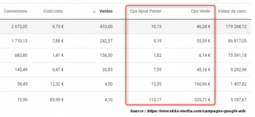 Rapport tabulaire cpa google ads