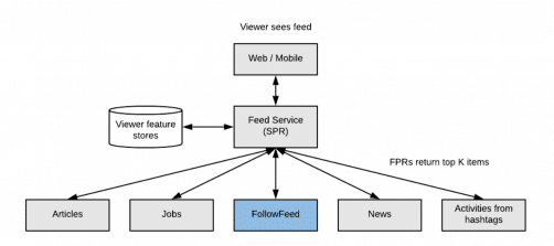 Représentation du flux d'actualités LinkedIn