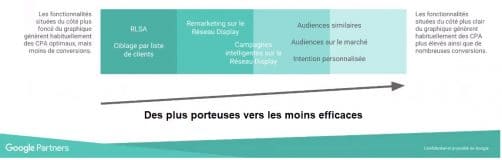 Efficacite des audiences