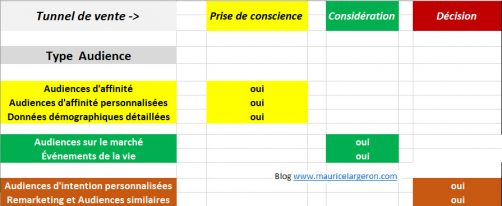 Audiences Vidéo et Tunnel de conversion