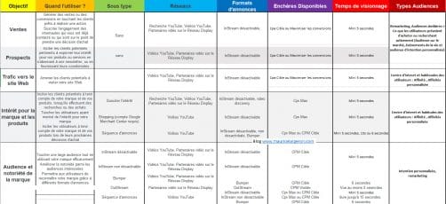 Panorama des critères de campagne Display vidéo sur Youtube