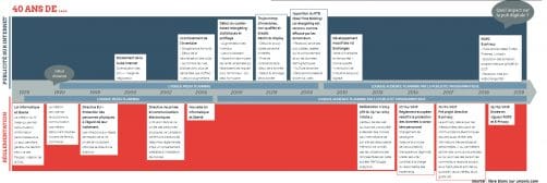 timeline cookie publicitaire et reglementation européenne