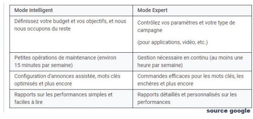 Différences entre mode expert et intelligent