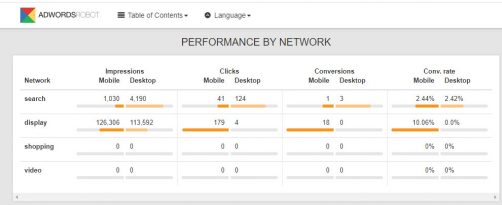 Adwords Robot : Répartition/segmentation des performances 