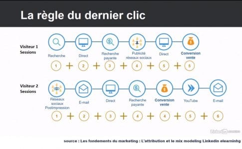 Chemins possible vers la conversion