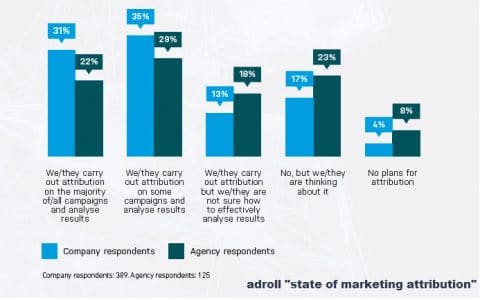 Combien d'entreprise utilisent l'attribution marketing ?