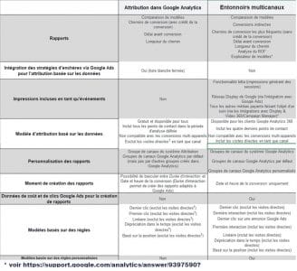 Comparaison attribution beta et entonnoir multicanaux