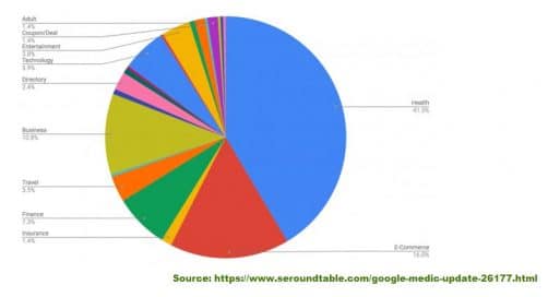 E-A-T et Impact sur les thématiques des contenus site web