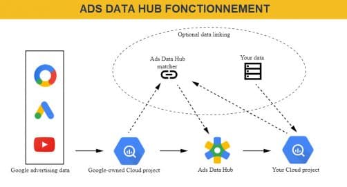 ADS DATA HUB C EST QUOI