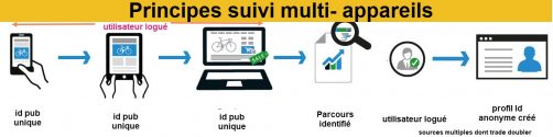 Suivi utilisateurs multi appareils 