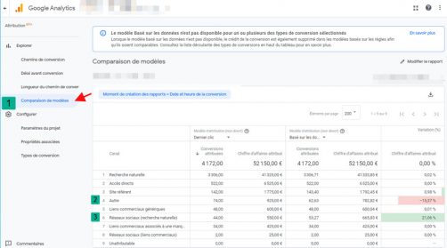 Comparaison de modèle d'attribution