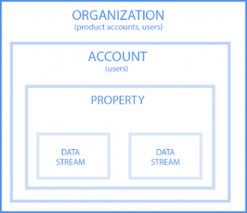 Structure apop et web google analytics