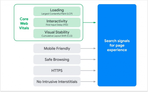 Les signaux web essentiels parmi les autres critères techniques