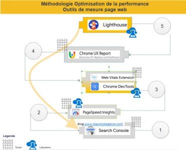 Methodologie analyse de la performance page web