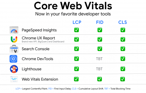 outils pour tester les signaux web essentiels