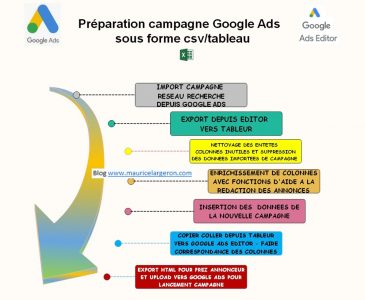 METHODOLOGIE preparation campagne via tableur