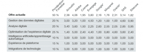 Benchmark Forrester des app:ication analytics 