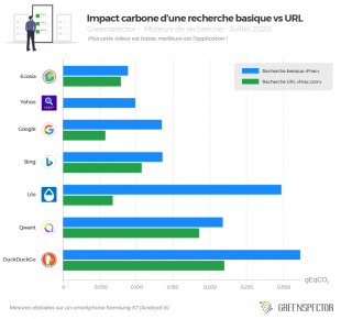 Quels sont les impacts des moteurs de recherches sur l\'environnement