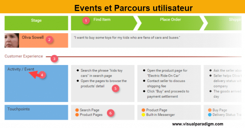 Réprésentation du parcours clients