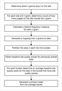 n gram et qualité rédactionnelle