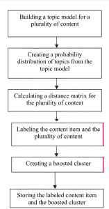 Topic modelling