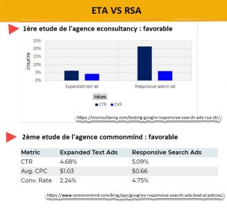 comparaison efficacité des annocnes-ctr et taux de conversion