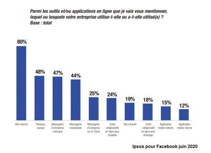 ipsos facebook enquete 2020