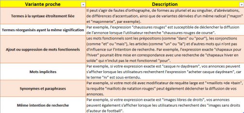 Variante proche pour expression exact ou large modifiée